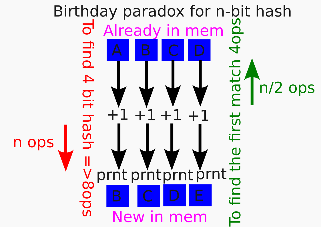 Okay, we've heard about rainbow tables, but did we hear about The birthday paradox? 👍