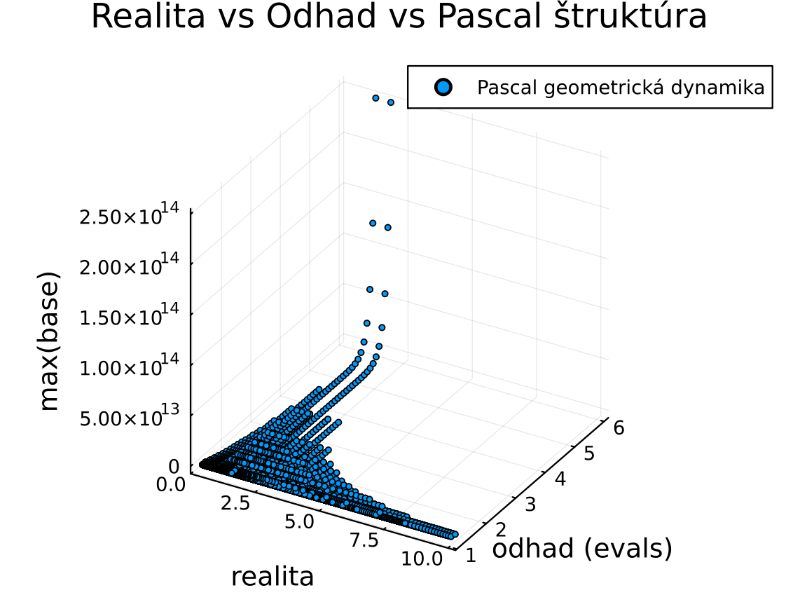 pascal realita odhad