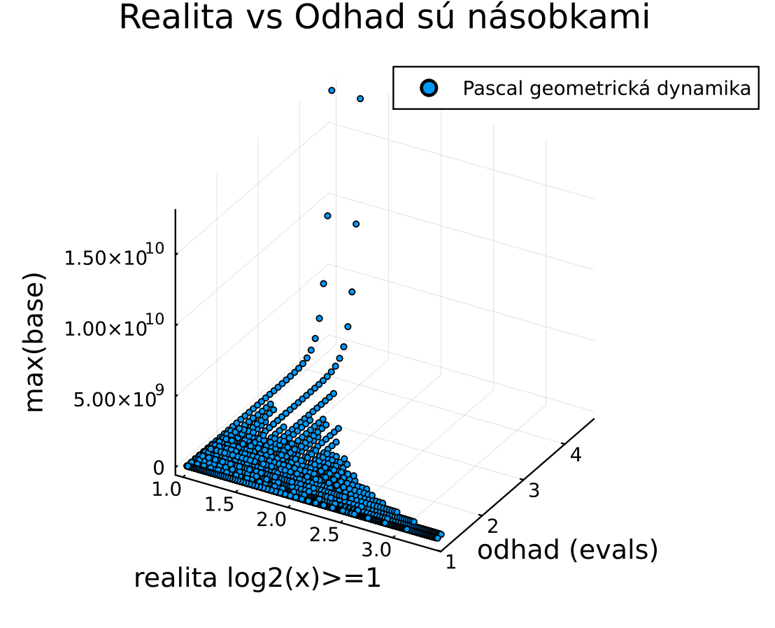 pascal realita odhad log2
